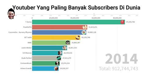 Youtuber Terbanyak Subscribers Di Dunia 2005 2020 Youtube