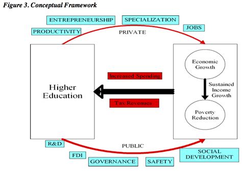 Udadisi Higher Education And Economic Growth