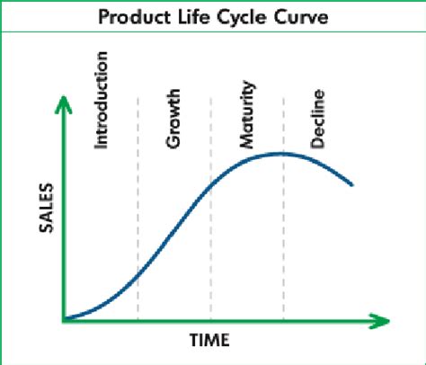 Every single product that you hear about today can neatly fit into the product lifecycle described here. Product life Cycle