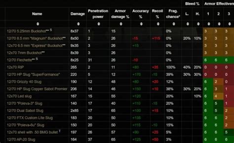 Escape From Tarkov Simple Ammo Chart Guide All You Need Otosection