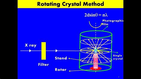 Rotating Crystal Method Of X Ray Diffraction Solid State Physics