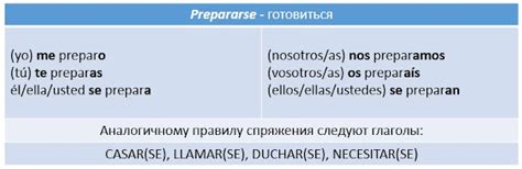 В шаге от Испании Presente De Indicativo Verbos Pronominales