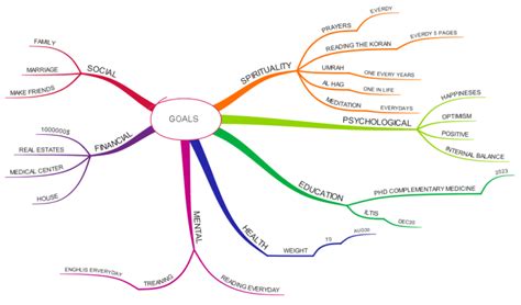 Imindmap Smarter Goals Mind Map Biggerplate Kulturaupice