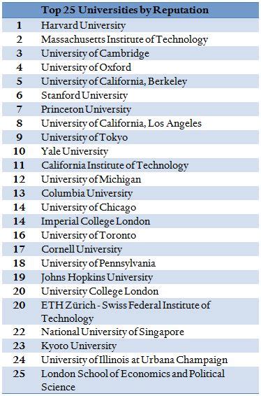 Us Universities Dominate Reputation Rankings Council On Foreign