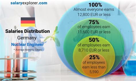 Nuclear Engineer Average Salary In Germany 2023 The Complete Guide