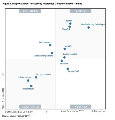 Gartner Magic Quadrant For Managed Security Services Worldwide