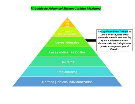 Piramide De Kelsen Del Sistema Mexocano Derecho Laboral Unam Studocu