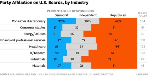 7 Charts Show How Political Affiliation Shapes Us Boards Harvard