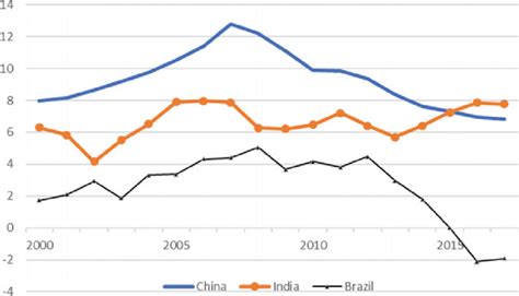 Gdp Growth In India China And Brazil 2000 2017 Average Of Past 3