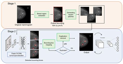 Applied Sciences Free Full Text Two Stage Deep Learning Method For