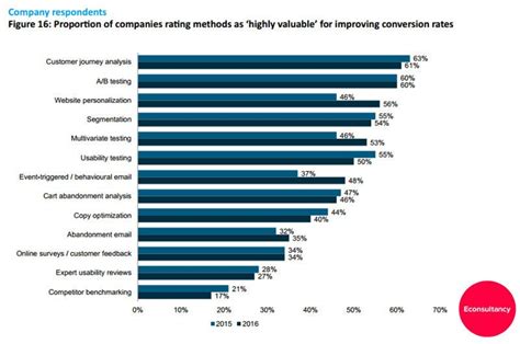 3 Ways To Increase Your Conversion Rate With Data Driven Marketing