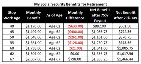 How To Calculate Social Security Benefits At Age 62