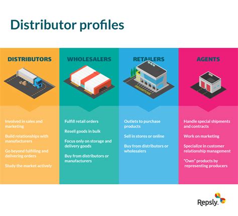 Product Distribution Strategy The Ultimate Guide Infographic