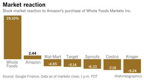 States and the district of columbia; How Wal-Mart And Target Are Handling Amazon's Acquisition ...