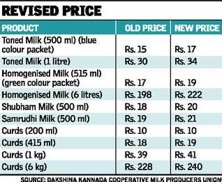 Since it is processed at high temperatures, it is safe for hospitals and children. Nandini milk to cost more from today