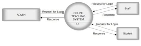 Dfd For Online Teaching Project In Aspnet