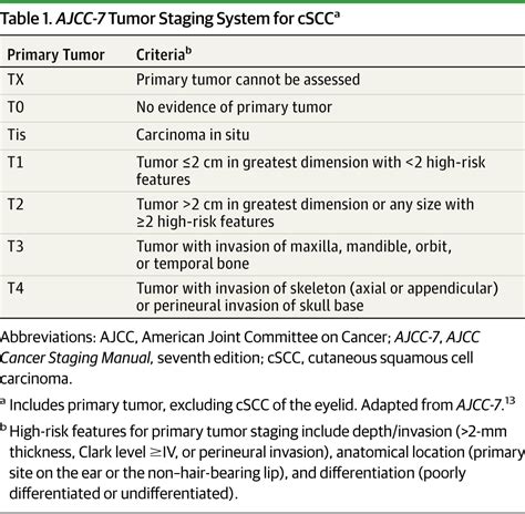 Staging For Cutaneous Squamous Cell Carcinoma As A