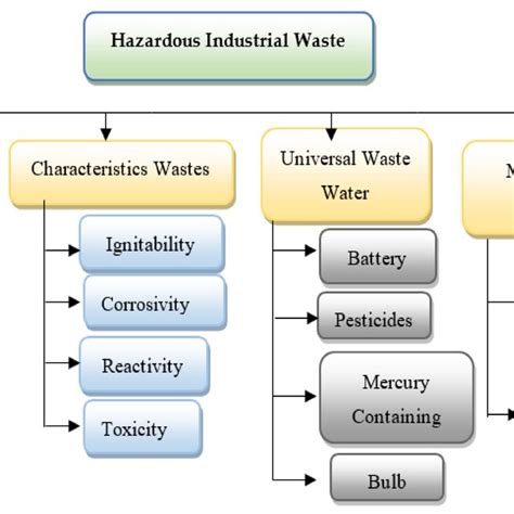 Industrial Hazardous Wastes General Classification Reprinted With
