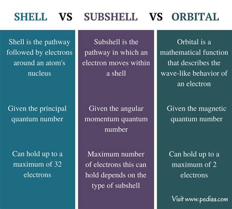 Difference Between Shell Subshell And Orbital Definition Structure