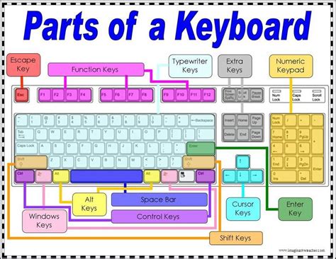 To install drawing keyboard pro on your windows pc or mac computer, you will need to download and install the windows pc app for free from this download and install drawing keyboard pro on your laptop or desktop computer. Computer Parts - Mena classes