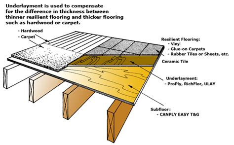Plywood Underlayment Systems Tap Timer Instructions