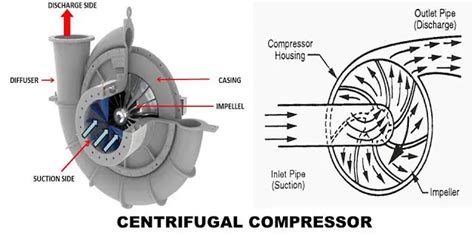 Centrifugal Compressor Principle Construction Working Types