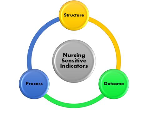 Nursing Sensitive Indicators And Its Impact On Accreditation Bodhi