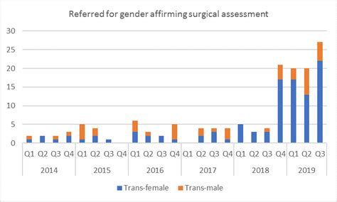 Updates From The Gender Affirming Genital Surgery Service Ministry