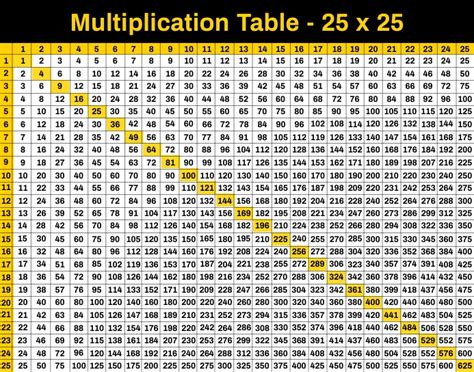 Multiplication Table Template Postermywall