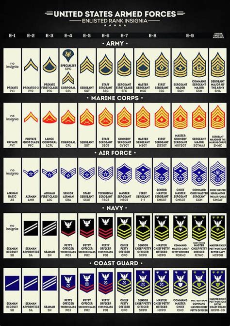 United States Armed Forces Rank Insignia United States Armed Forces