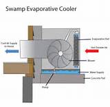 Evaporative Air Conditioner Installation Images