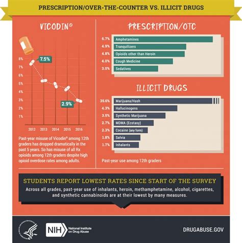 Monitoring The Future 2016 Survey Results National Institute On Drug