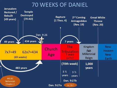 More About Daniels Weeks