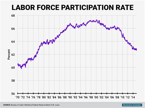 Labor Force Participation Rate Falls To 38 Year Low Business Insider