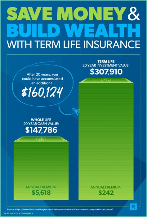 Basic fegli coverage costs doesn't increase with age like the other options do. 6 Unbelievable Facts About Cheap Whole Life Insurance | cheap whole life insurance | Life ...