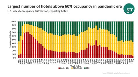 Us Hotel Demand Occupancy Adr And Revpar Hit Near Pandemic High
