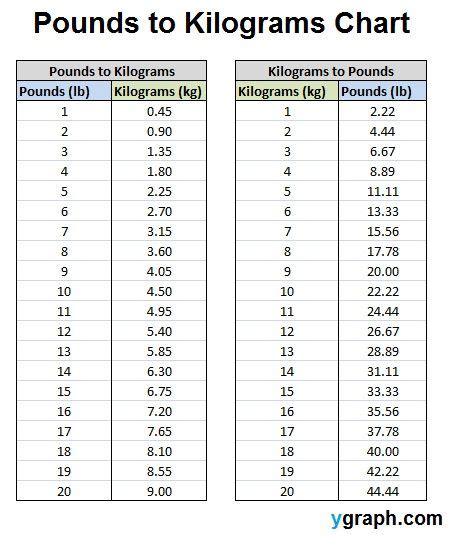 Kilograms (kg) to pounds (lbs) weight conversion calculator and how to convert. Kg. Kilograms= Lb. Pounds CONVERSION CHART FOR YOUR ...