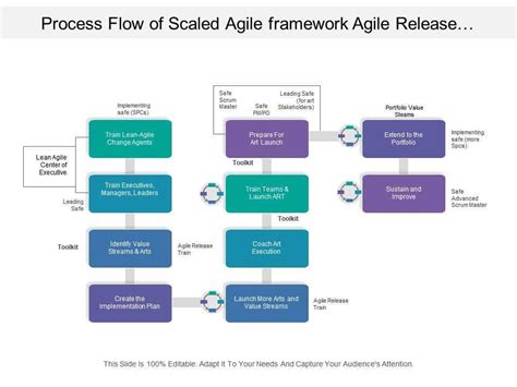 What Is Scaled Agile Framework Safe The Leading Framework For