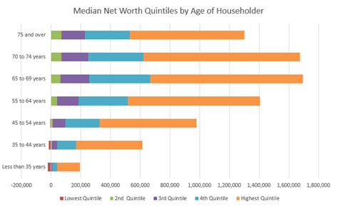 Should you invest in ethereum in the next few years? Average Net Worth by Age - A Look at American's Wealth ...