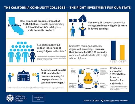 The Economic Value Of The California Community Colleges System