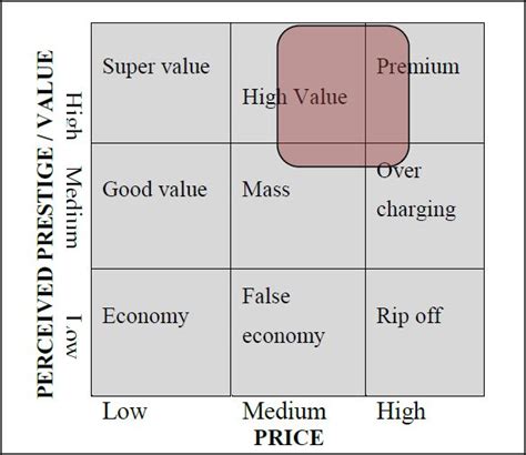 In the simplest form, customer perceived value is total customer value minus total customer cost. What Is The Meaning of Perceived Value Pricing? - BMS ...