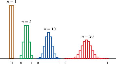 6.2: The Sampling Distribution of the Sample Mean - Statistics LibreTexts