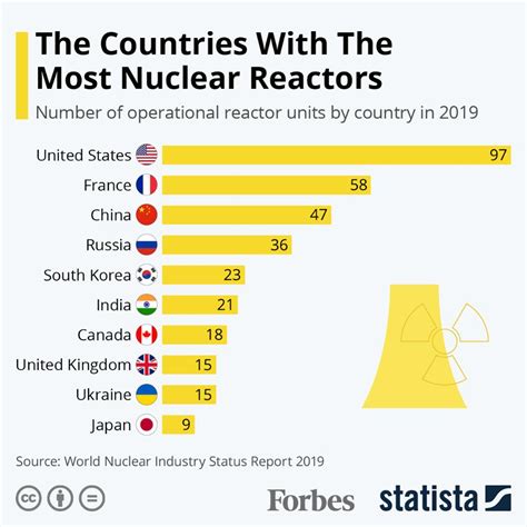 The Countries Operating The Most Nuclear Reactors