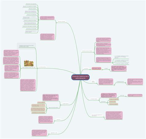 Evolución Histórica De La Administración Mindmeister Mapa Mental