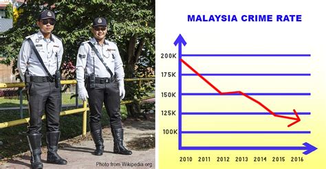 Unemployment rate in malaysia averaged 3.38 percent from 1998 until 2021, reaching an all time high of 5.30 percent in may of 2020 and a record low of 2.70 percent in august of 2012. PDRM says that Malaysian crime rate has significantly ...