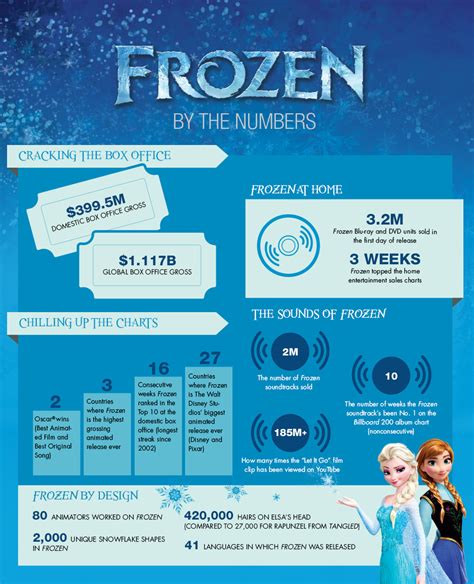 Disney Frozen Infographic Bythenumbers WDW Daily News