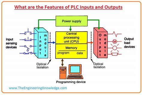What are the Features of PLC Inputs and Outputs - The Engineering Knowledge gambar png