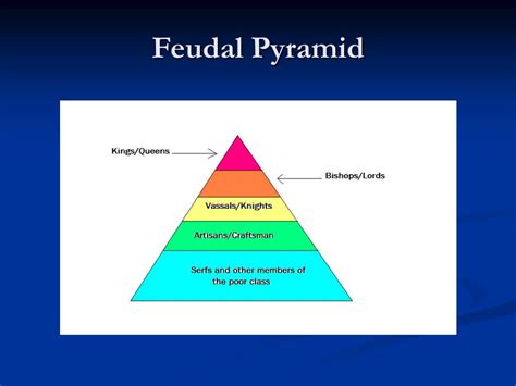 Ppt Feudalism And The Feudal Pyramid Powerpoint Presentation Free