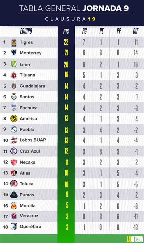Resultados Y Tabla General De La Liga MX Jornada 9 Grupo Milenio