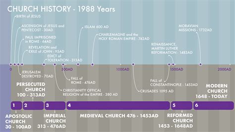 Church History Timeline Presentation Behance
